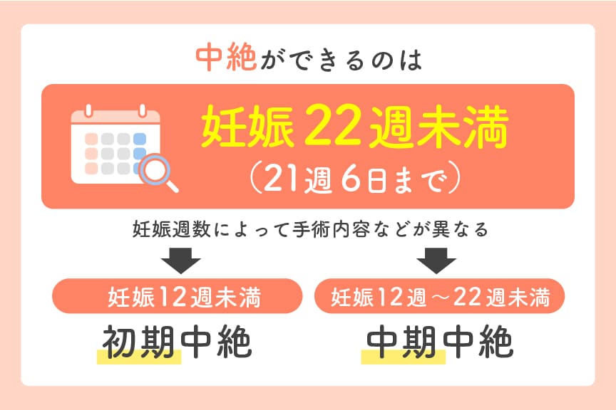 中絶が可能なのは妊娠22週未満（21週6日まで）