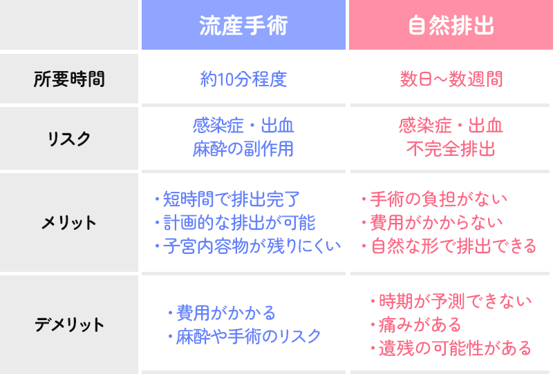 流産手術と自然排出の比較表